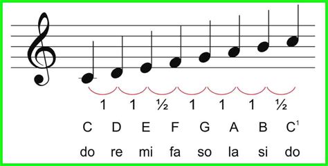 Rumus tangga nada diatonis mayor adalah  Dikutip dari buku `Mahir Bermain Keyboard` terbitan Genesis Learning, tangga nada diatonis minor adalah tangga nada yang memiliki interval (jarak) yaitu 1-1/2-1-1-1-1/2-1-1